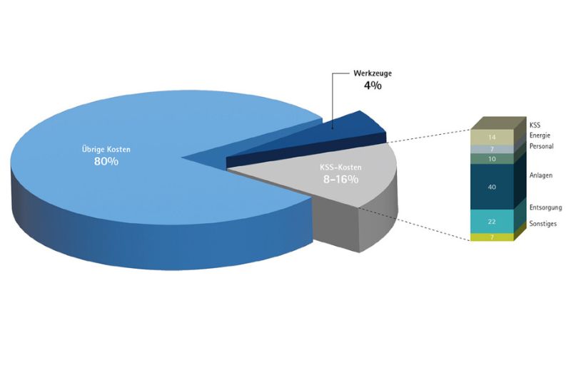 The diagram breaks down the cost blocks of machining production.