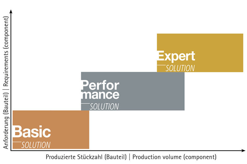 The classification of the machining solutions is based on requirements and the number of pieces produced.