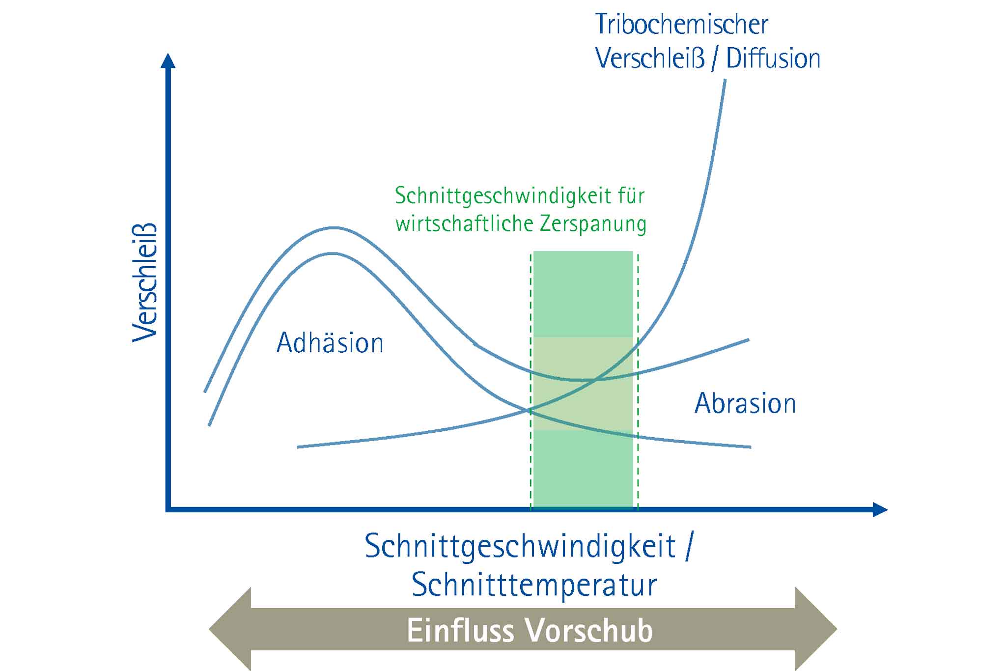 Ein Diagramm zeigt unterschiedliche Phasen des Werkzeugverschleisses.